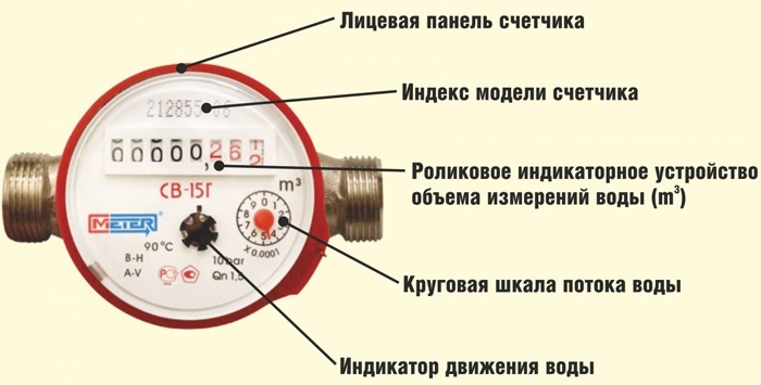 Как передать показание счетчика за газ набережные челны Как передать показание счетчика за газ набережные челны